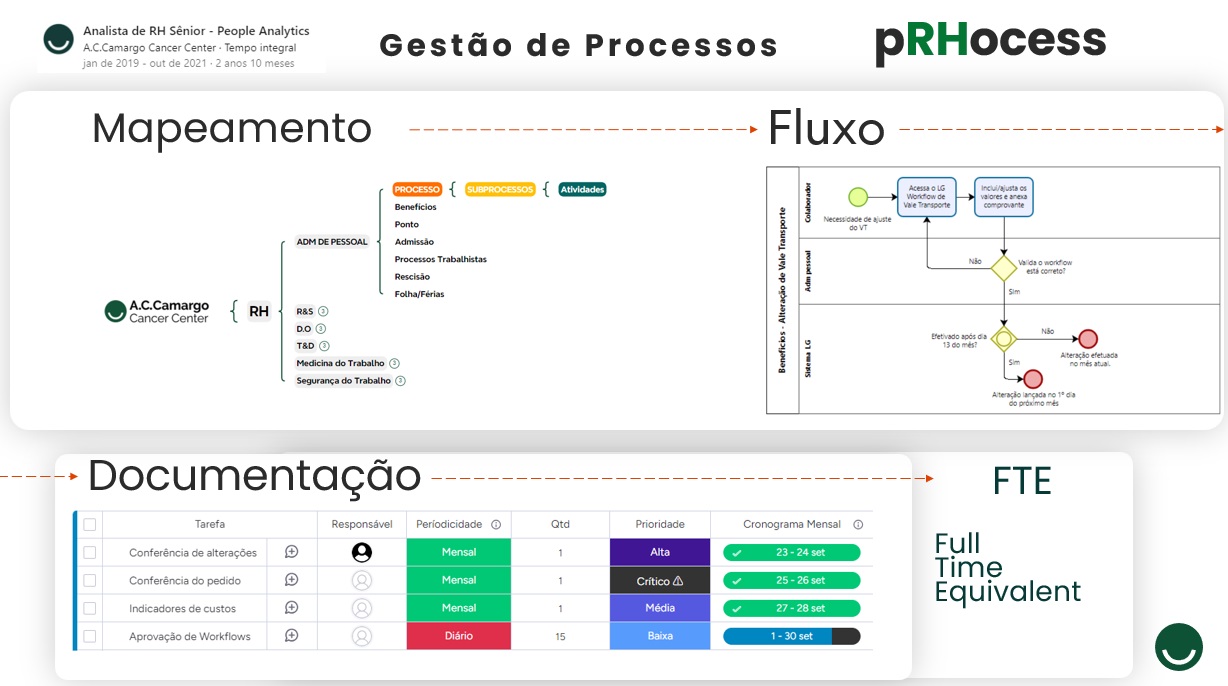 Gestão de Processos e FTE
